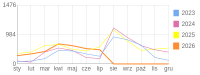 Wykres roczny blog rowerowy aard.bikestats.pl